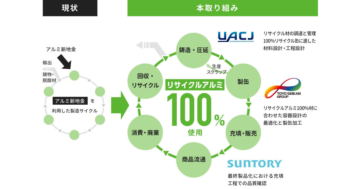 22_10_5_5 東洋製罐グループ,バリューチェーン各社と共同でリサイクルアルミ100%使用飲料缶を実現