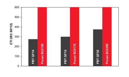 ランクセス，耐トラッキング性に優れた新たなPBT製品群「ポカンE」を発表