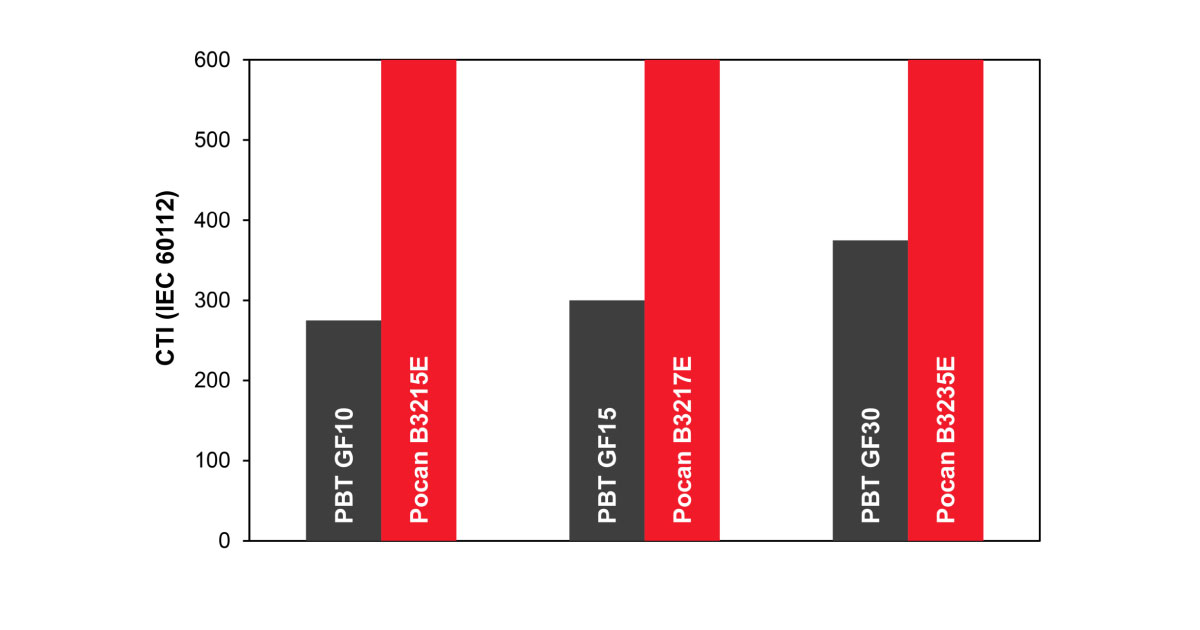 22_11_2_4 ランクセス,耐トラッキング性に優れた新たなPBT製品群「ポカンE」を発表