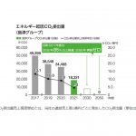 島津製作所，島津グループのCO₂排出量削減目標がSBT「1.5℃水準」の認定を取得