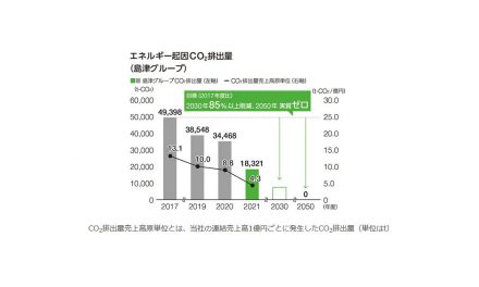 島津製作所,島津グループのCO₂排出量削減目標がSBT「1.5℃水準」の認定を取得