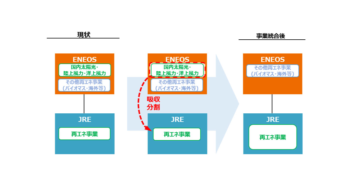 23_2_15_3 ENEOSとジャパン・リニューアブル・エナジー,吸収分割契約概要図