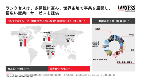 23_2_1_5.3 ランクセスグループ地域別売上及び投資/業種別売上高-2022年度事業活動