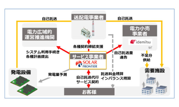 出光興産とソーラーフロンティア，遠隔地の太陽光発電設備から需要施設へ送電する自己託送代行サービスを開始