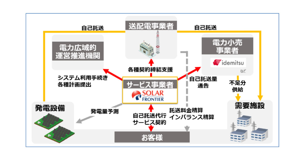 23_4_12_5 出光興産とソーラーフロンティア,遠隔地の太陽光発電設備から需要施設へ送電する自己託送代行サービスを開始