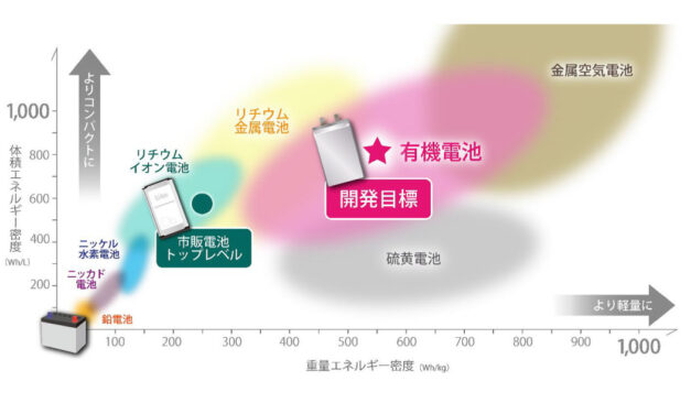 三洋化成工業，有機正極二次電池の開発に向けた研究が防衛装備庁の研究課題公募で採択