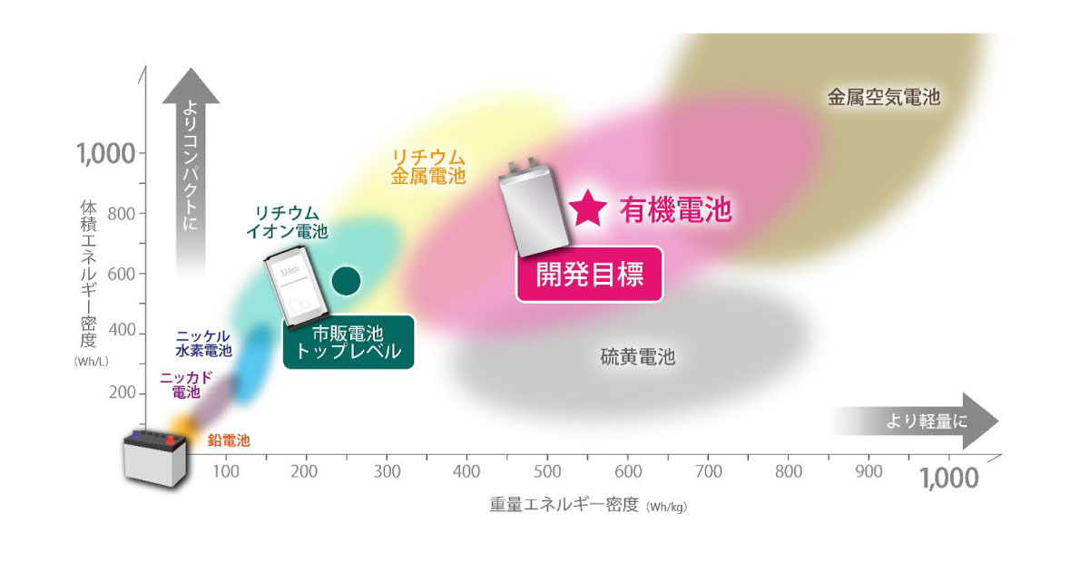 23_4_5_3 三洋化成工業,有機正極二次電池の開発に向けた研究が防衛装備庁の研究課題公募で採択