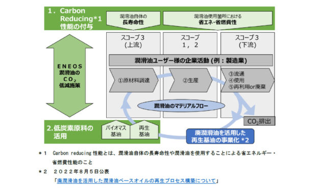ENEOS，省エネルギー型バイオマス潤滑油・グリース「ENEOS GXシリーズ」を販売開始