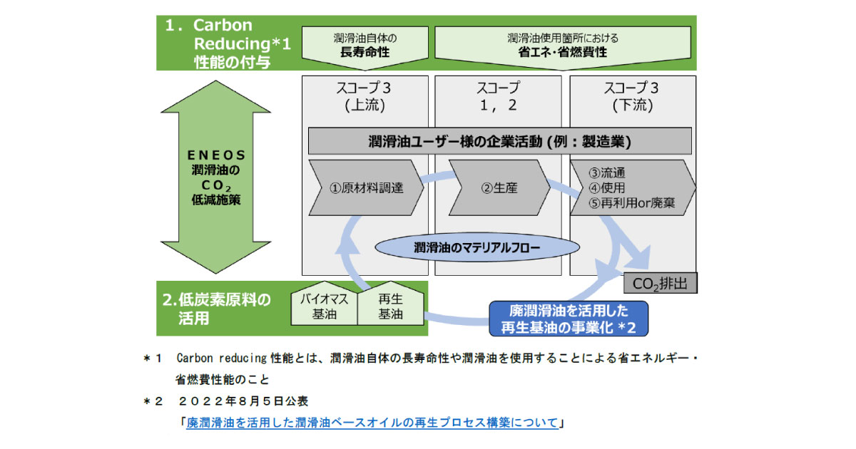23_5_10_4 ENEOS,省エネルギー型バイオマス潤滑油・グリース「ENEOS GXシリーズ」を販売開始
