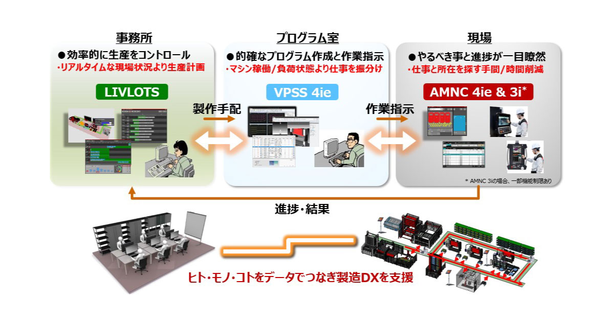 23_6_14_4 製造現場を支援するDXソリューション「LIVLOTS」-アマダ