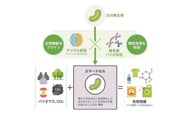 出光興産，神戸大学発ベンチャーのバッカス・バイオイノベーションへ出資