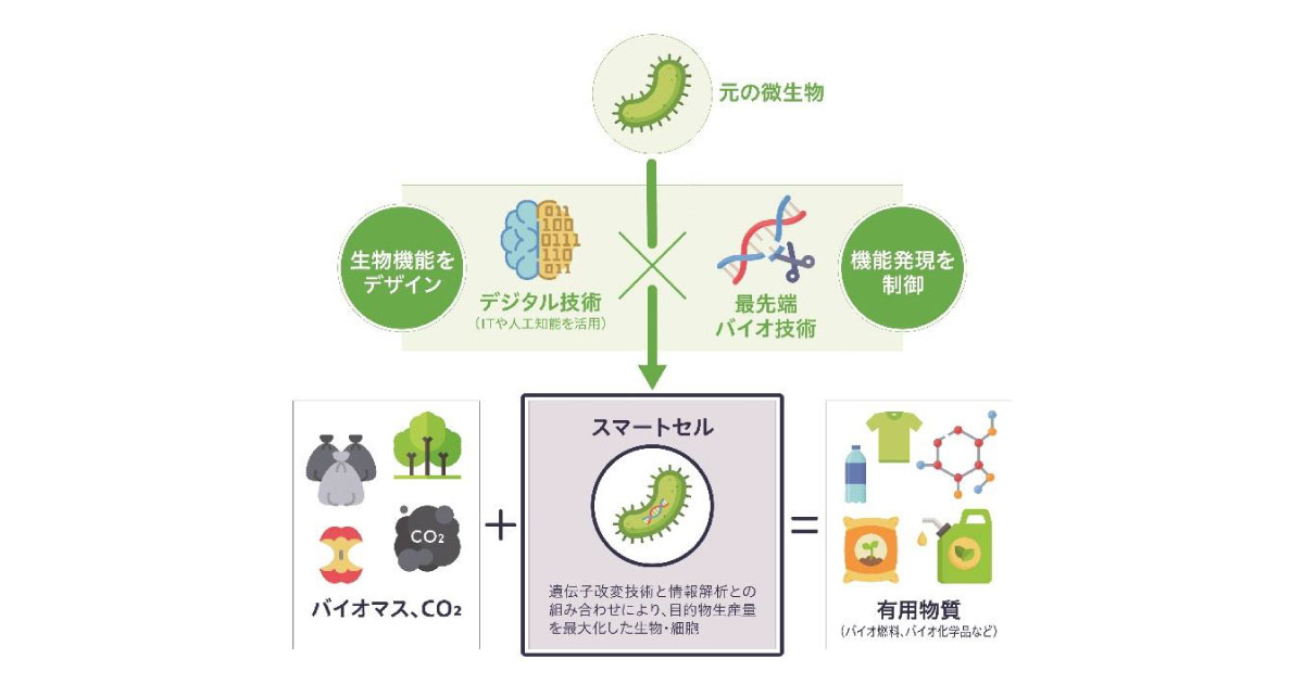 23_6_21_6 出光興産,神戸大学発ベンチャーのバッカス・バイオイノベーションへ出資