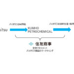 出光興産・錦湖石油化学・住友商事，バイオマス製品のサプライチェーン構築に関する基本合意書を締結