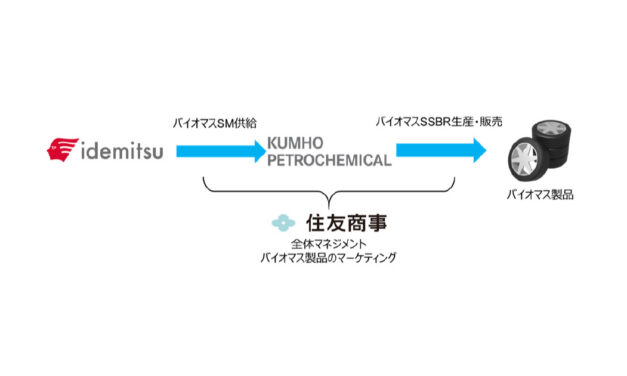 出光興産・錦湖石油化学・住友商事，バイオマス製品のサプライチェーン構築に関する基本合意書を締結