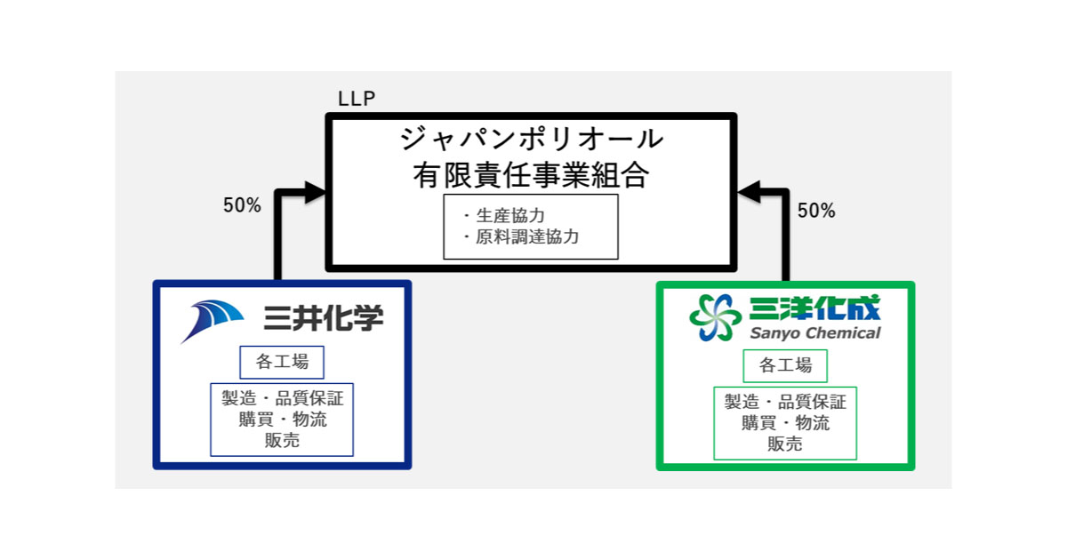 23_7_5_3 三井化学と三洋化成工業,PPG生産における有限責任事業組合(LLP)を設立