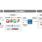 ENEOS，東京都の廃食用油回収促進に係る事業へ参画を発表