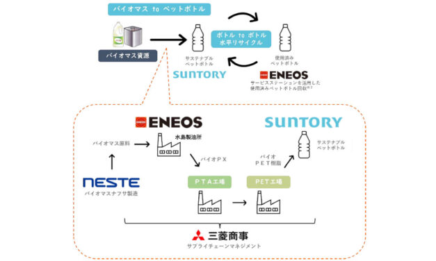 ENEOS，サントリー，三菱商事，サステナブルPET樹脂のサプライチェーンを構築