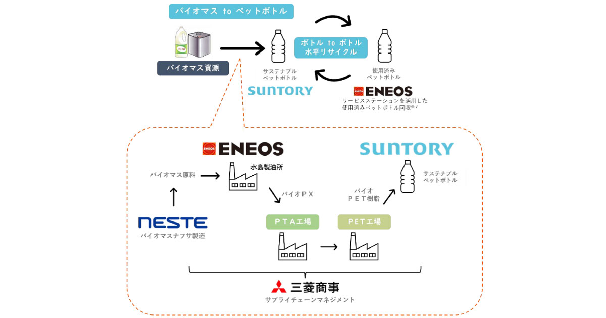 23_9_27_4 ENEOS,サントリー,三菱商事,サステナブルPET樹脂のサプライチェーンを構築