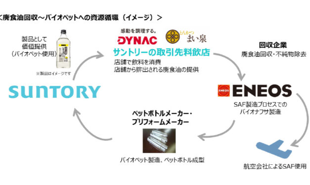 ENEOSとサントリーホールディングス，国内での廃食油調達で協業