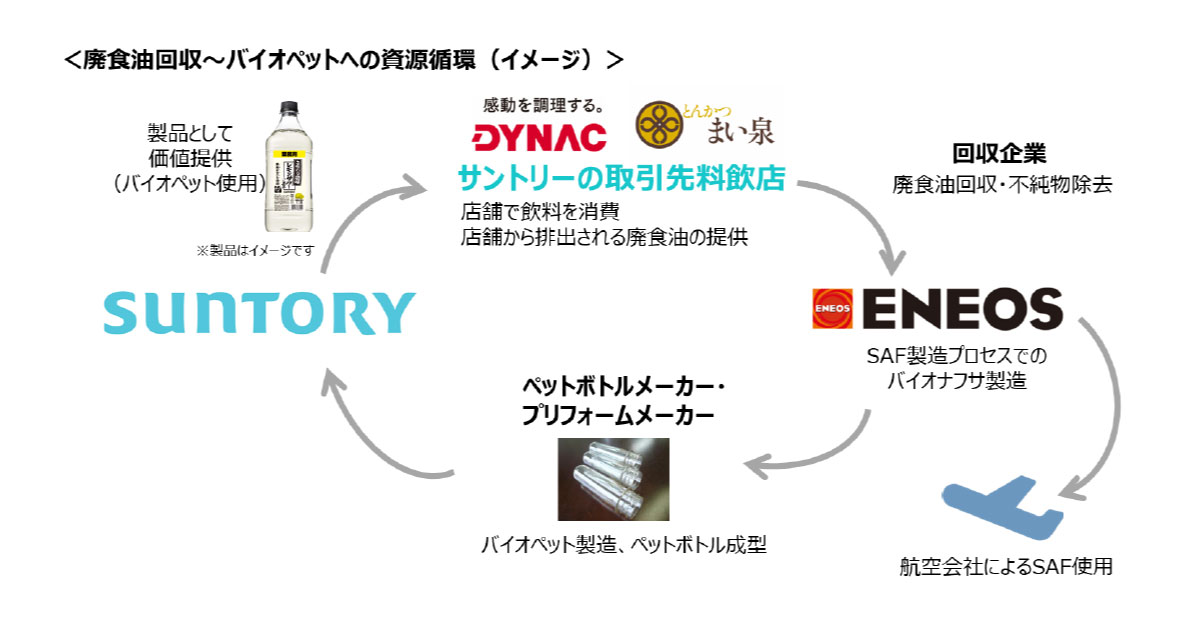 ENEOSとサントリーホールディングス，国内での廃食油調達で協業