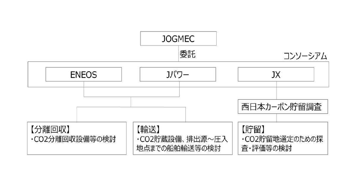 ENEOS，JX石油開発，電源開発，2023年度「先進的CCS事業の実施に係る調査」を受託