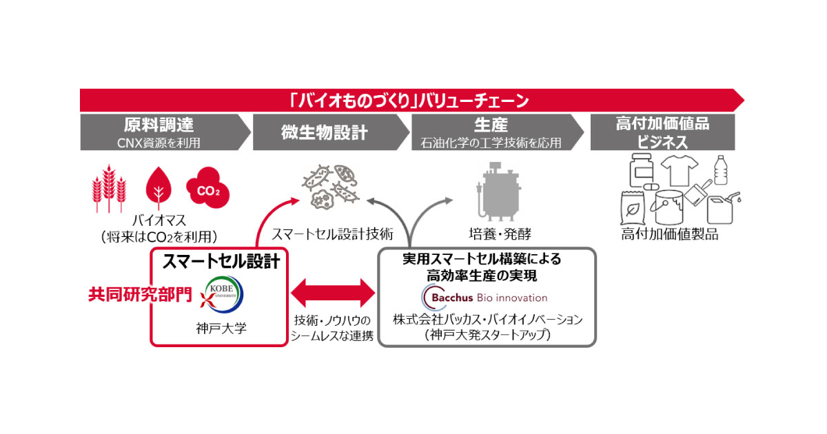 23_11_1_3 出光興産,神戸大学に「出光バイオものづくり共同研究部門」を設立