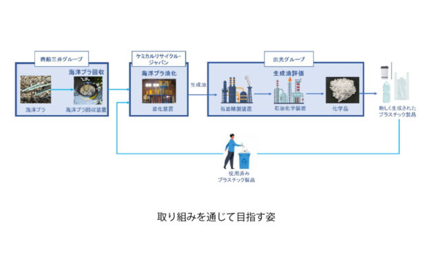 商船三井と出光興産が海洋プラスチックの再資源化に向けた実証実験を開始