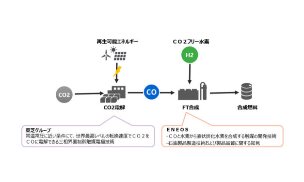 ENEOSと東芝エネルギーシステムズ，CO₂電解技術を用いた合成燃料製造の事業性評価の実施で合意