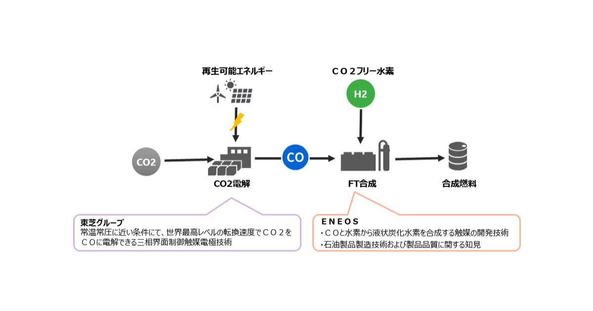 ENEOSと東芝エネルギーシステムズ，CO2電解技術を用いた合成燃料製造の事業性評価の実施で合意