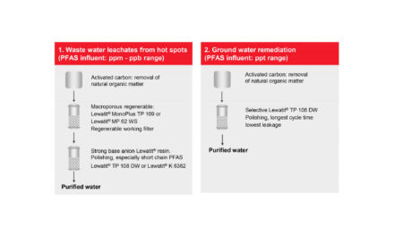 ランクセスがPFASを効率的に除去するイオン交換樹脂製品群を拡充