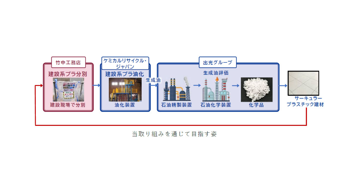 24_1_17_4 出光興産,竹中工務店と建設系使用済みプラスチックの再資源化に向けた実証実験を開始