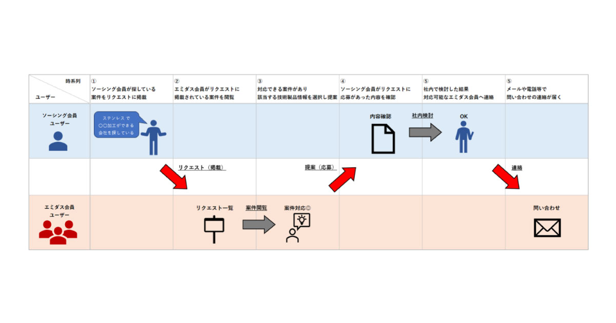 NCネットワーク，工場検索システム「エミダスソーシングサービス」の新機能をリリース