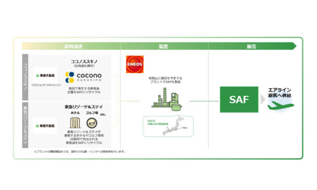 ENEOSと東急不動産,航空燃料の原料への廃食油再活用に関する基本合意書を締結