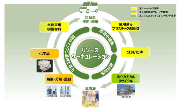 出光興産，本田技術研究所とELV由来プラスチックの再資源化に向けた実証実験を開始