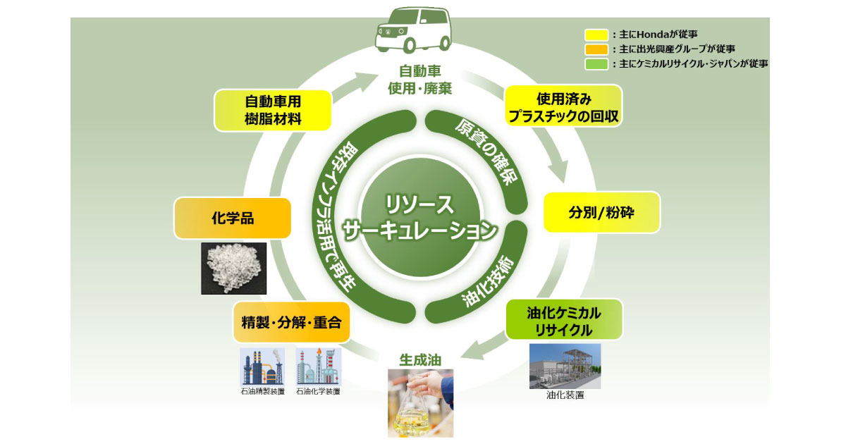 出光興産，本田技術研究所とELV由来プラスチックの再資源化に向けた実証実験を開始