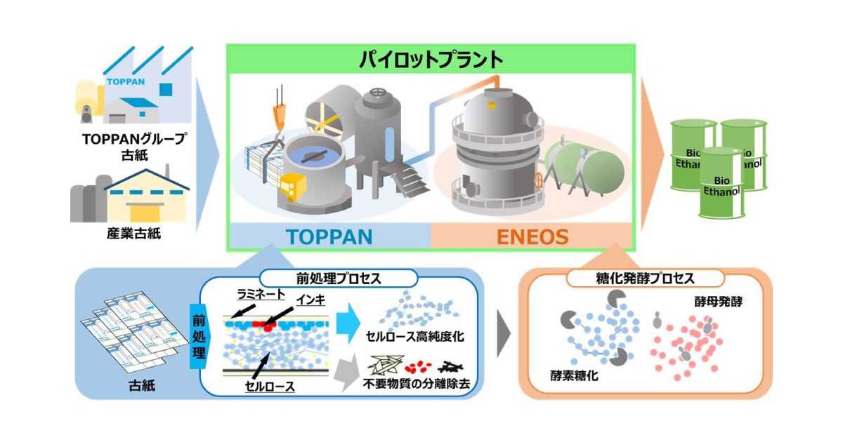 24_5_8_4 TOPPANとENEOS,古紙を原料とした国産バイオエタノール事業で共同開発契約を締結