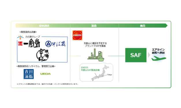 ENEOS，力の源HDと航空燃料の原料への廃食油再活用に関する基本合意書を締結