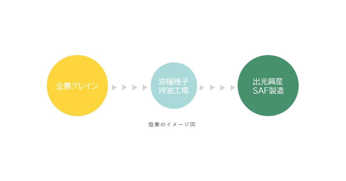 24_6_19_4 出光興産,SAF原料の確保と北米でのビジネス展開を視野に全農グレインと協業