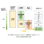 出光興産,北海道製油所プロダクションセンターがBELS最高ランクと「ZEB」認証を取得