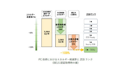 出光興産,北海道製油所プロダクションセンターがBELS最高ランクと「ZEB」認証を取得