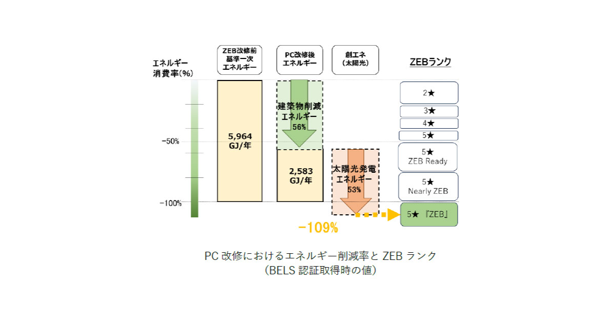 24_6_26_5 出光興産,北海道製油所プロダクションセンターがBELS最高ランクと「ZEB」認証を取得