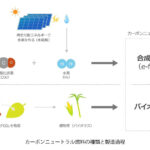 出光,ENEOS,トヨタ,三菱重工,カーボンニュートラル燃料の導入と普及に向けた検討を開始