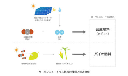 出光,ENEOS,トヨタ,三菱重工,カーボンニュートラル燃料の導入と普及に向けた検討を開始