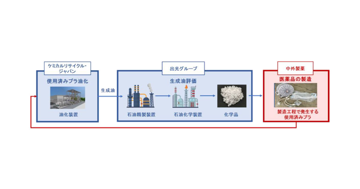 出光興産と中外製薬，医薬品製造工場で発生する使用済みプラスチックの再資源化に向けた実証実験を開始