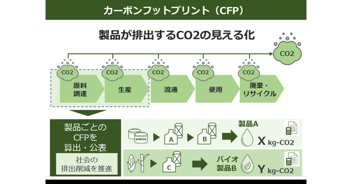 24_7_3_2 ENEOS,カーボンフットプリントを提供開始