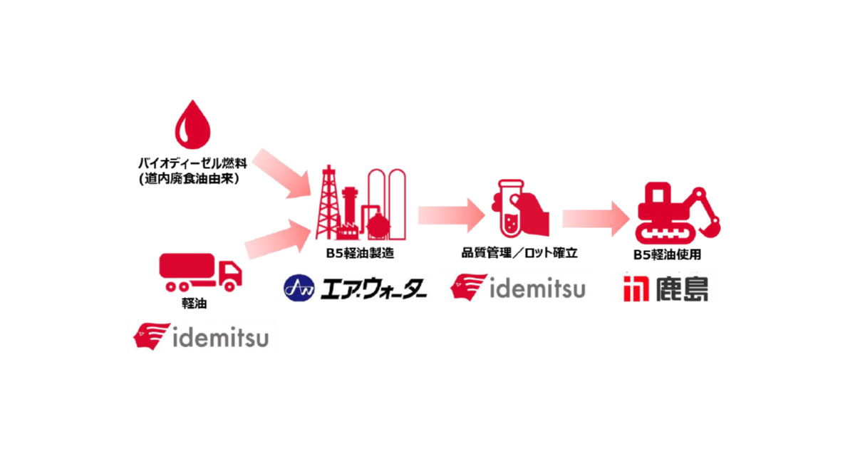 24_8_21_6 出光,エア・ウォーター,鹿島建設,バイオディーゼル燃料を活用したB5軽油の供給・使用を開始