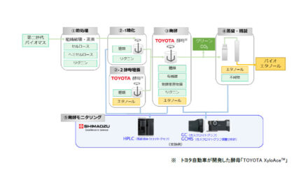 島津製作所,「次世代グリーンCO₂燃料技術研究組合」に参画