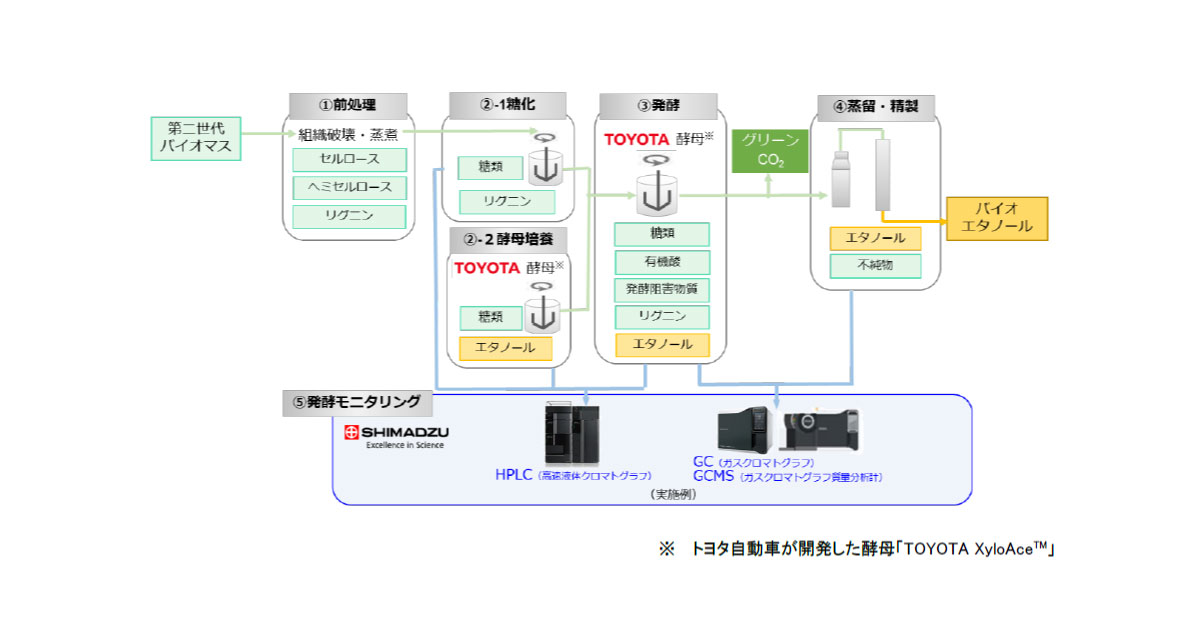 24_8_28_4 島津製作所,「次世代グリーンCO2燃料技術研究組合」に参画