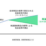 ENEOS,社会全体で温室効果ガス排出の削減効果がある商品を「削減貢献商品」として認定