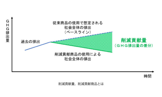 ENEOS，社会全体で温室効果ガス排出の削減効果がある商品を「削減貢献商品」として認定